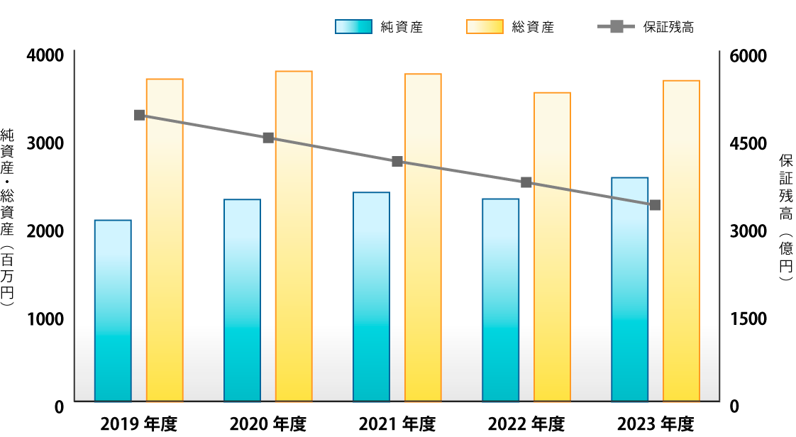 第41期：純資産・総資産と保証残高の推移